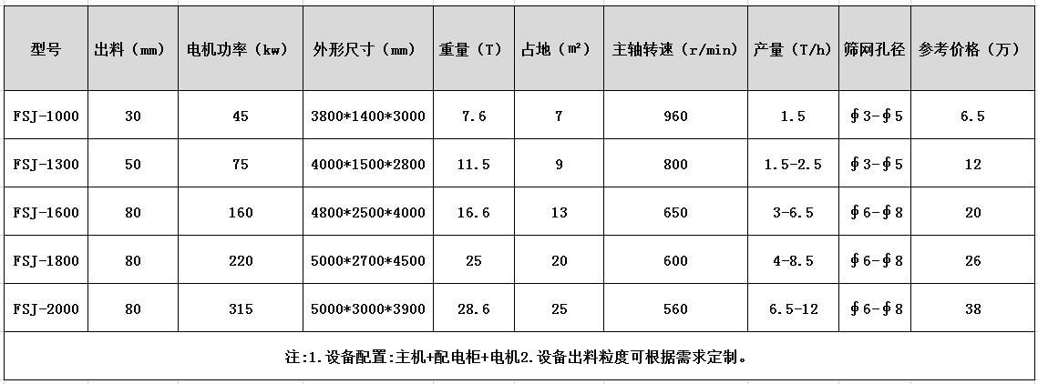 <a href='http://m.bala10minutes.cn/psxl/1281.html' target='_blank'><span>廢鐵破碎機(jī)</span></a>型號(hào)