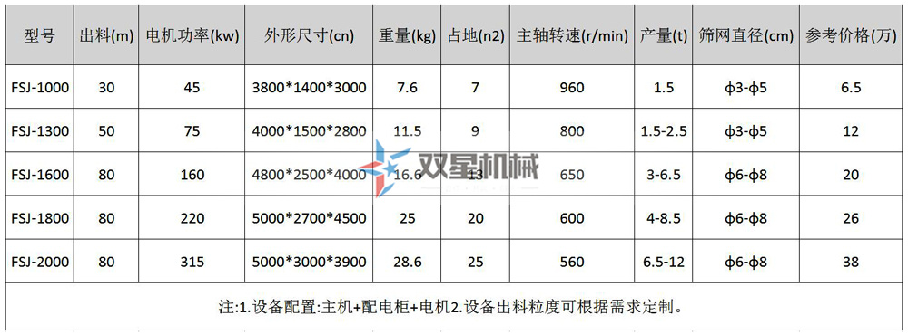<a href='http://m.bala10minutes.cn/psxl/1011.html' target='_blank'><span>機(jī)油濾芯粉碎機(jī)</span></a>型號(hào)